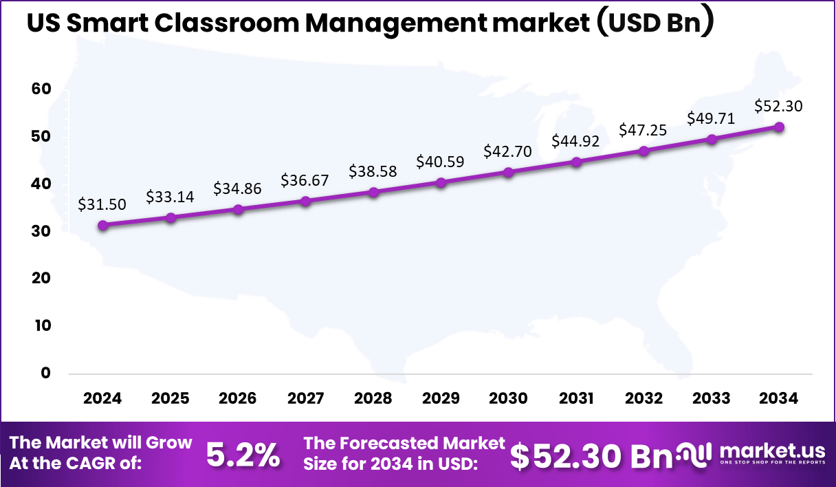 global Smart Classroom Management market