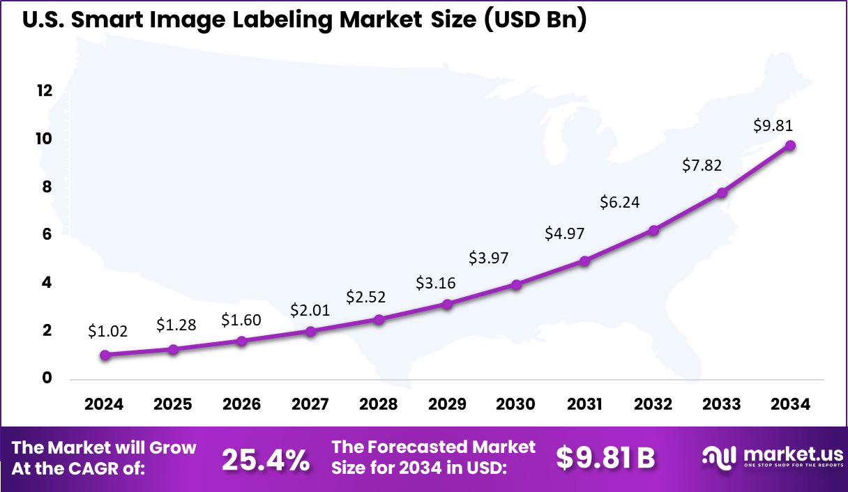 US Smart Image Labeling Market
