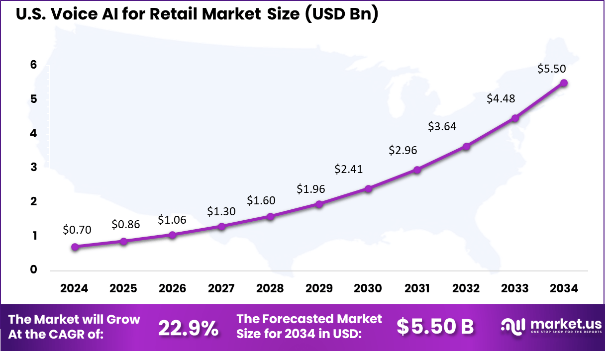 US Voice AI for Retail Market
