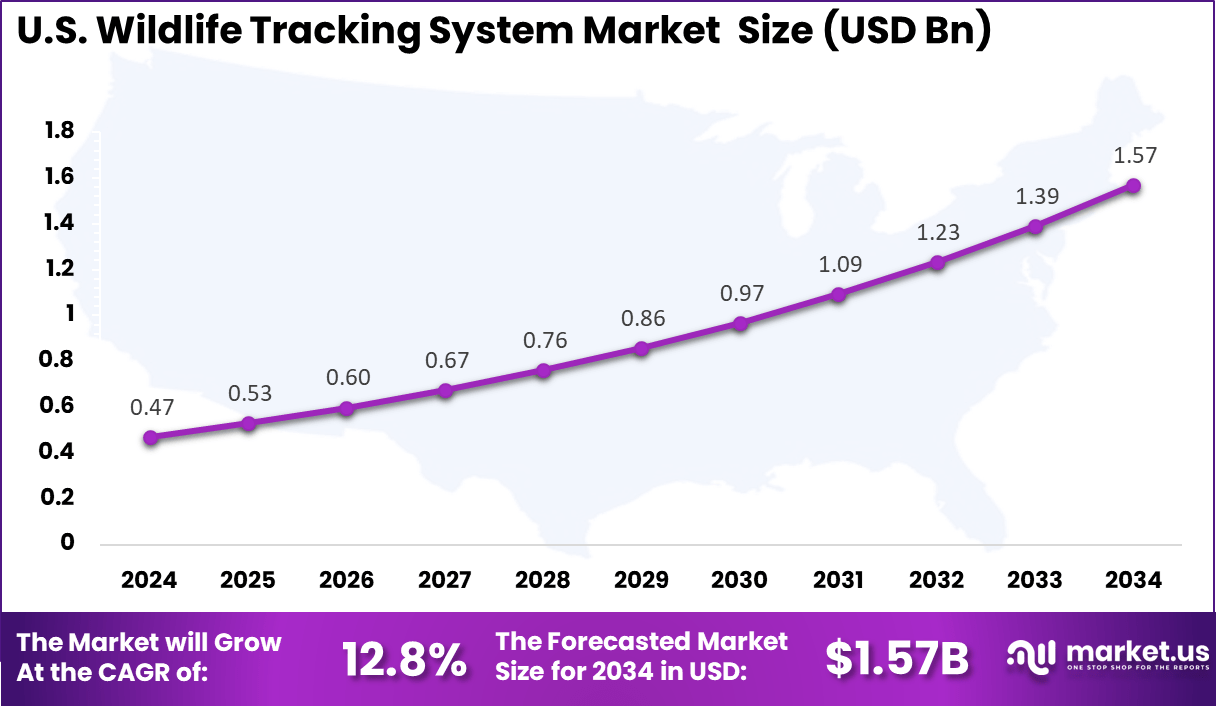 US Wildlife Tracking System Market size
