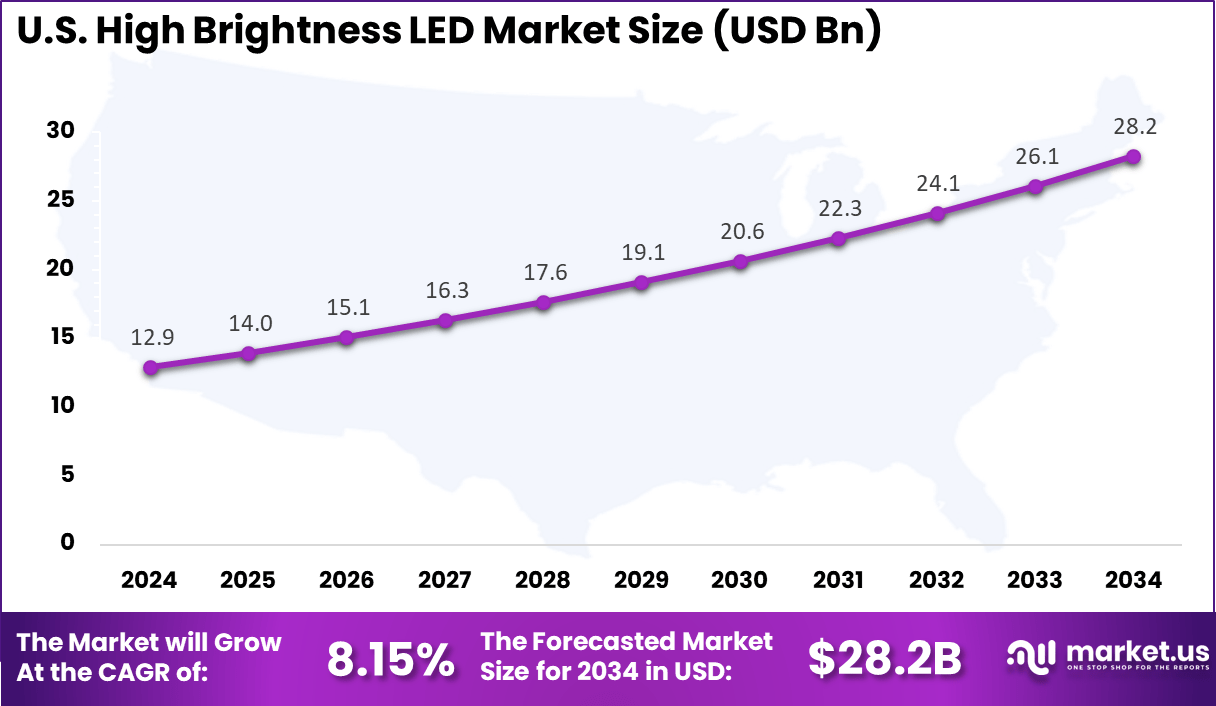 Us High Brightness LED Market Market