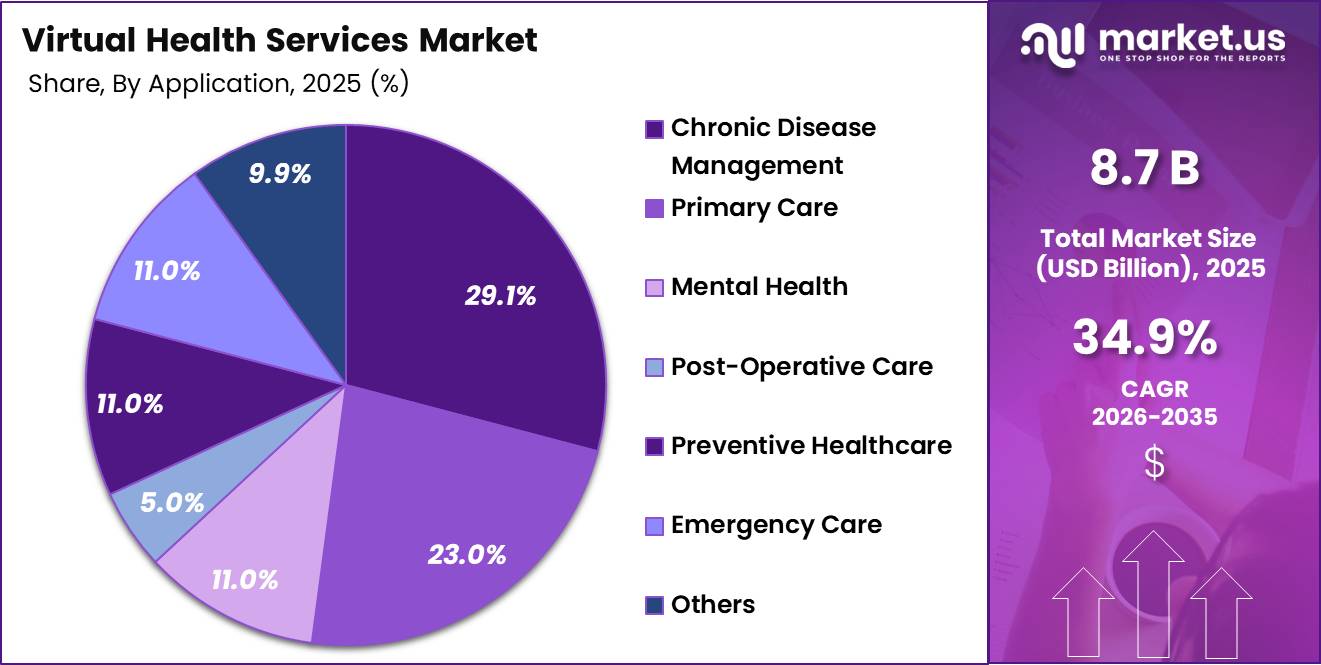 Virtual Health Services Market Share