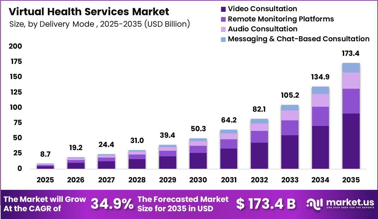 Virtual Health Services Market Size