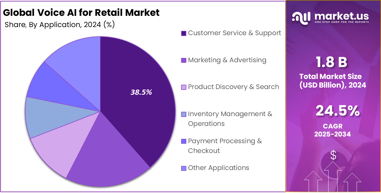 Voice AI for Retail Market share