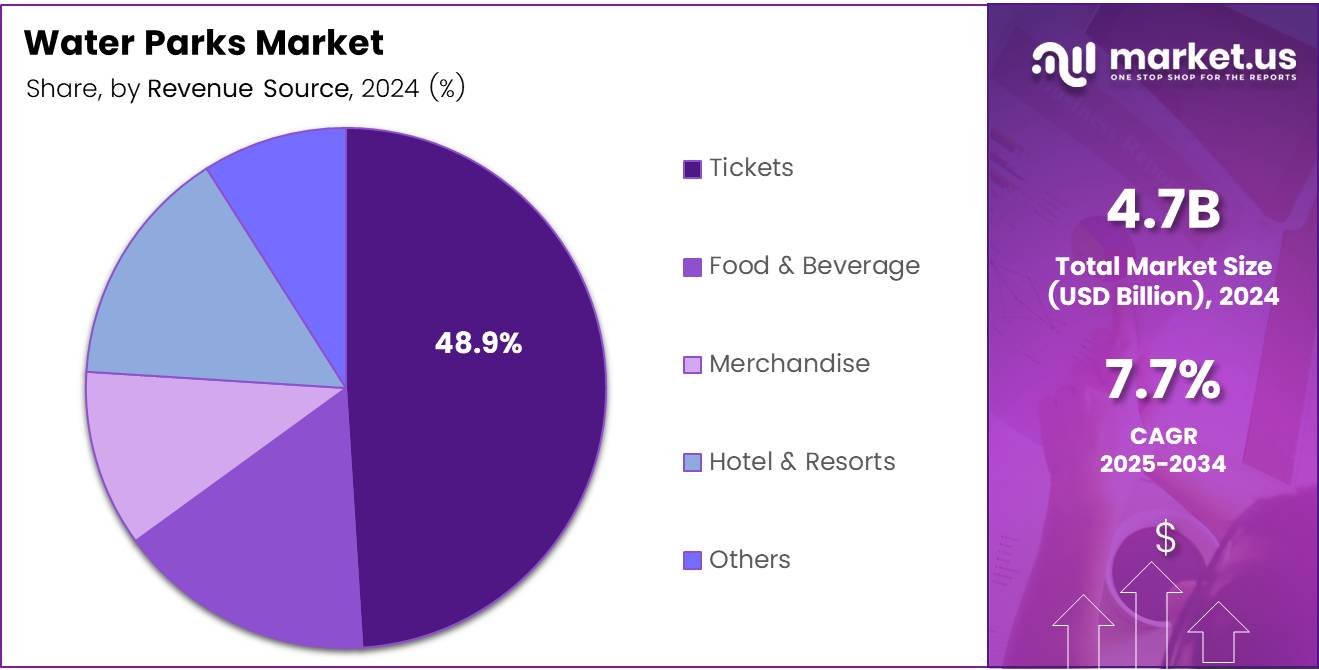 Pie chart displaying the market share of Water Parks by Revenue Source segment.