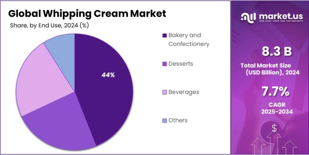 Whipping Cream Market Share