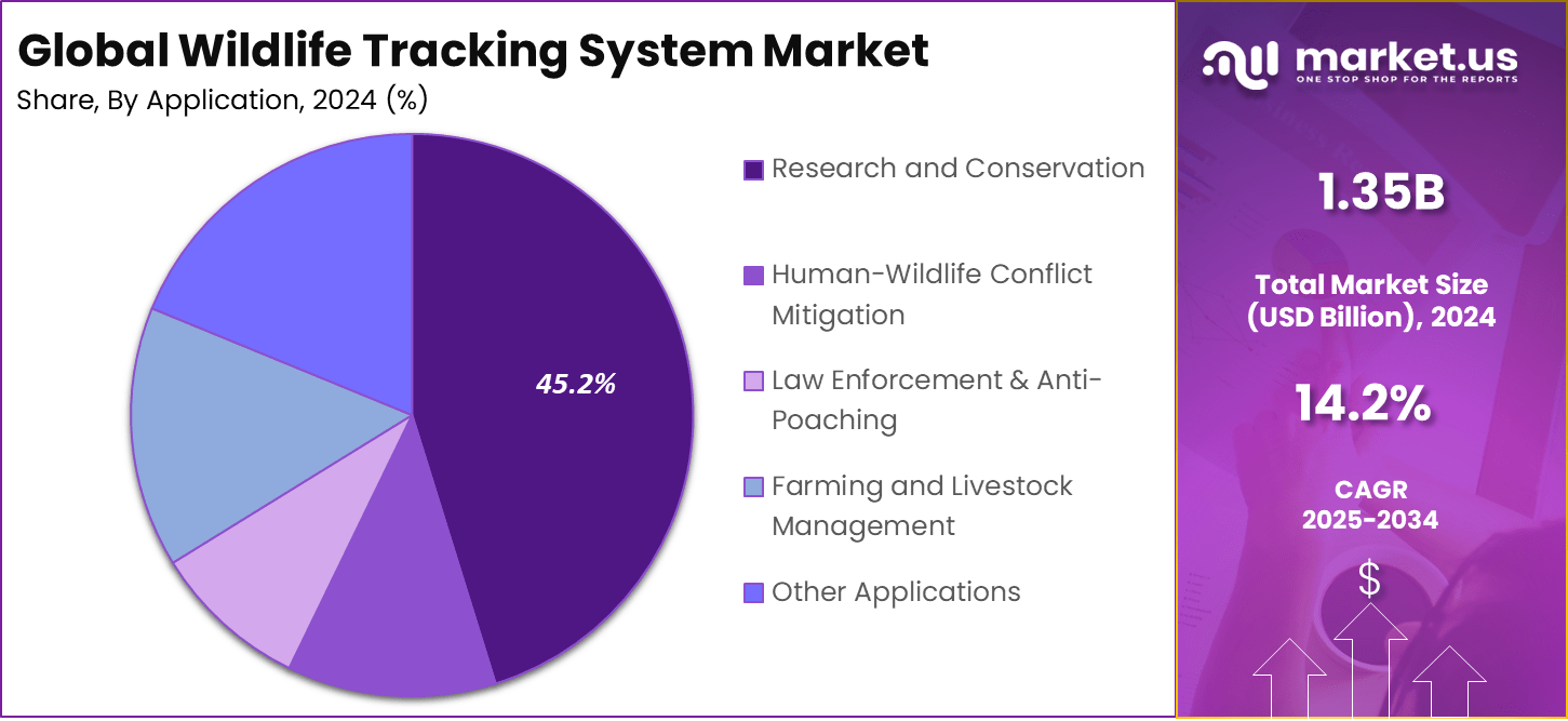 Wildlife Tracking System Market share