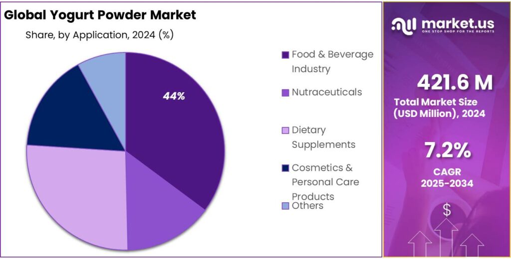 Yogurt Powder Market Share