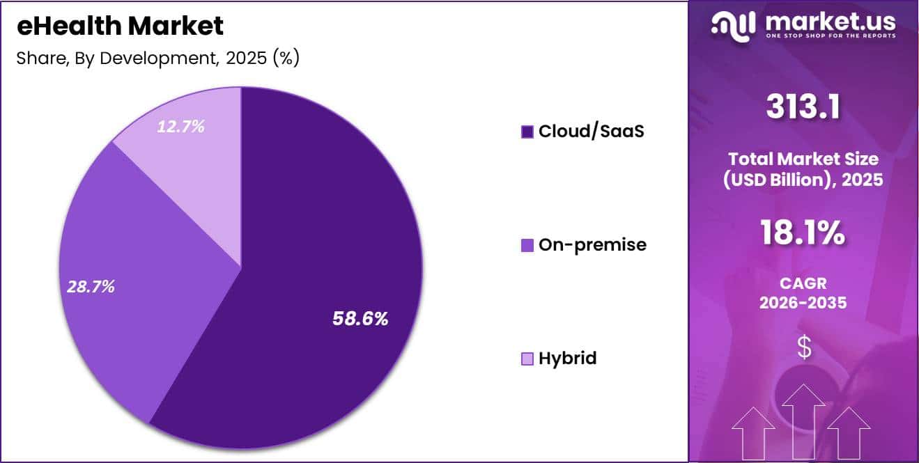 eHealth Market Share