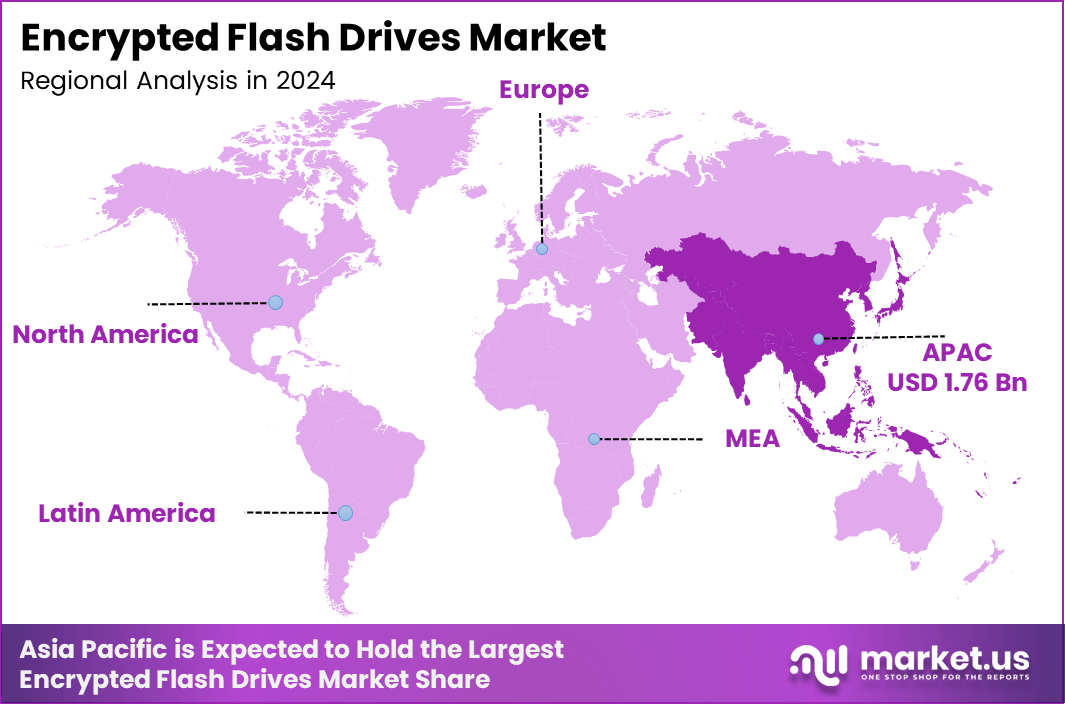 encrypted flash drives market Region (2)