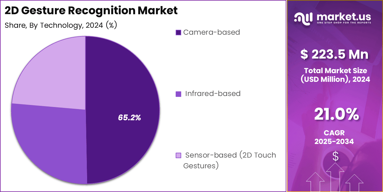 2D Gesture Recognition Market Share