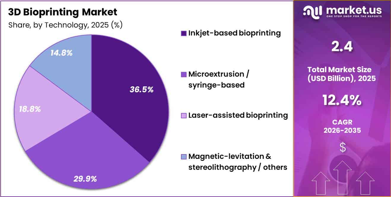 3D Bioprinting Market Share