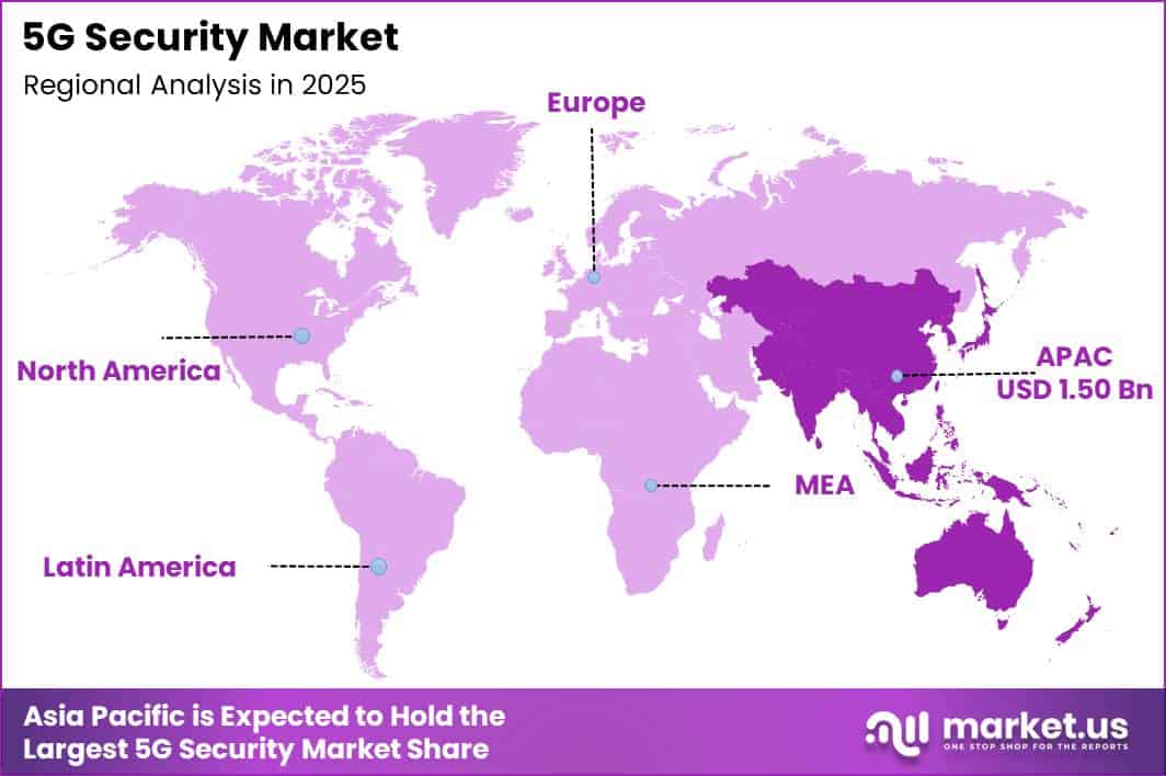 5G Security Market Regional Revenue Forecast Chart