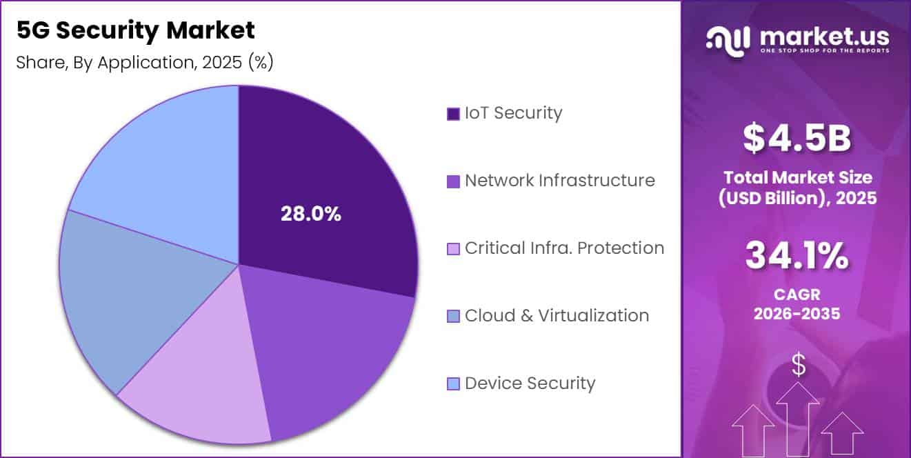 5G Security Market Segment Share Pie Chart