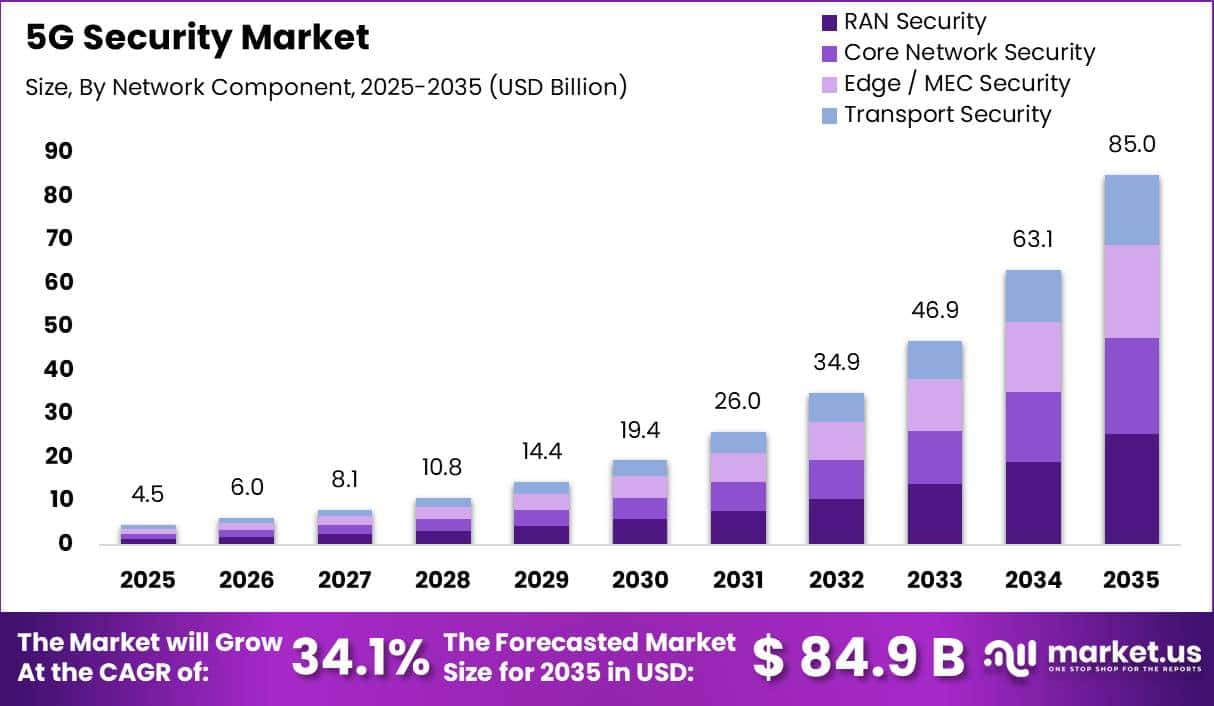 5G Security Market Size Valuation Chart 2025