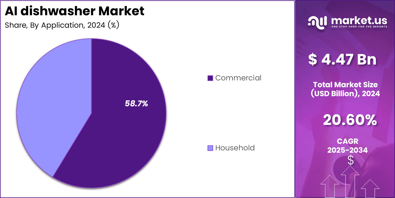 AI dishwasher Market Share