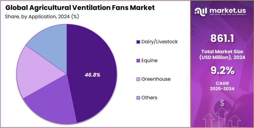 Agricultural Ventilation Fans Market Share