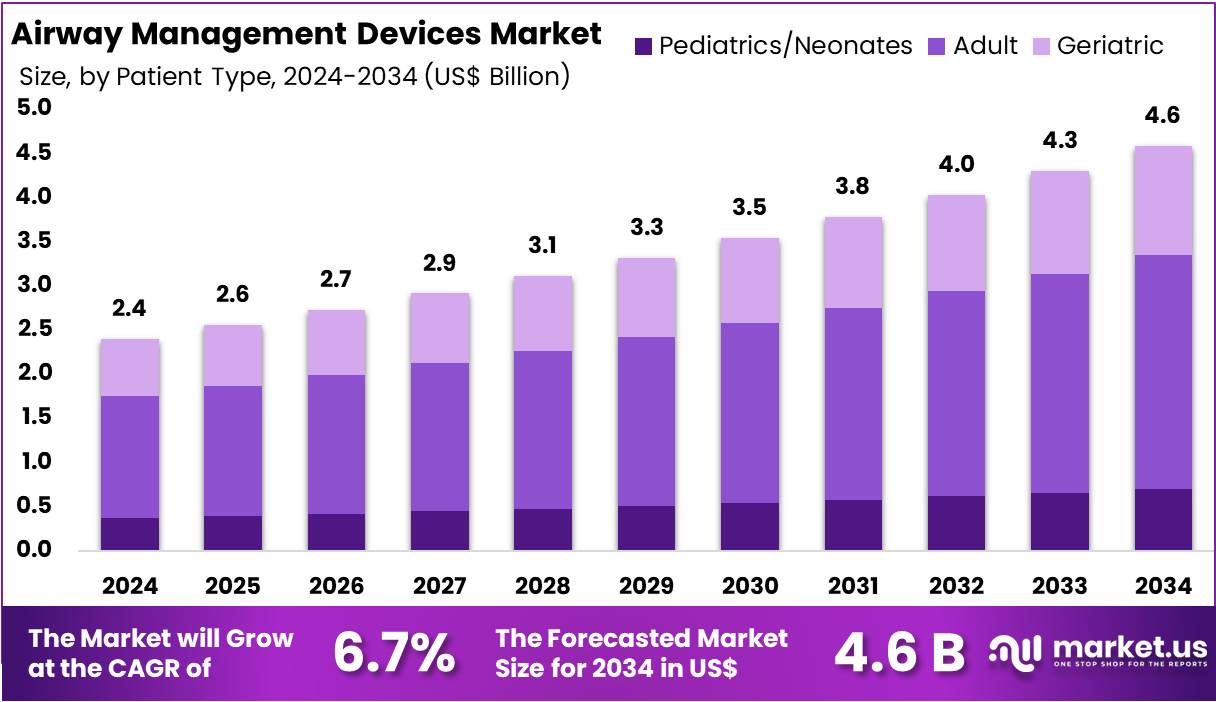 Airway Management Devices Market Size