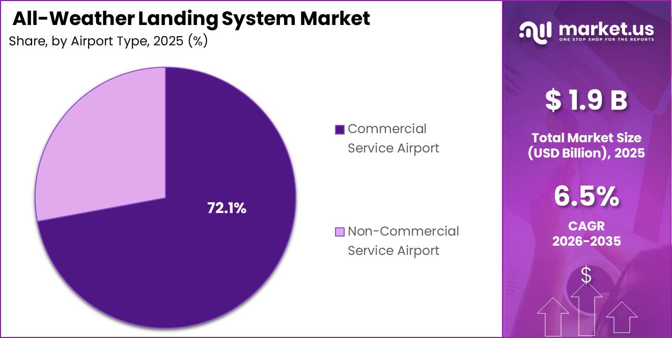 All-Weather Landing System Market Market Segment Share Pie Chart