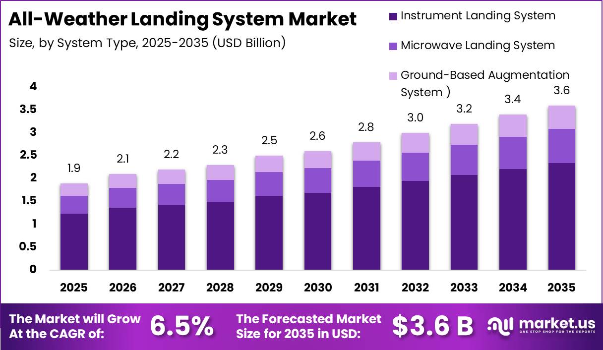 All-Weather Landing System Market Market Size Valuation Chart 2025
