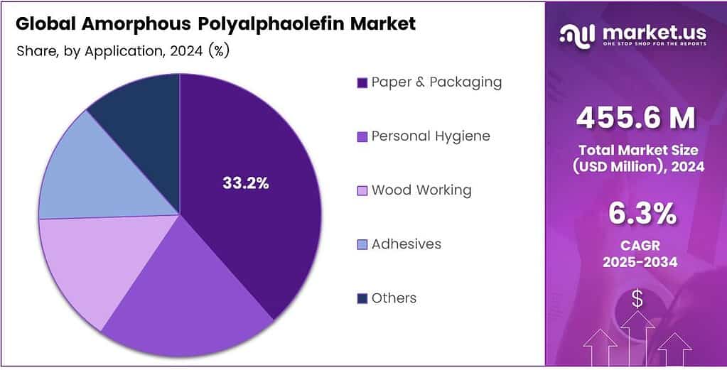 Amorphous Polyalphaolefin Market Share