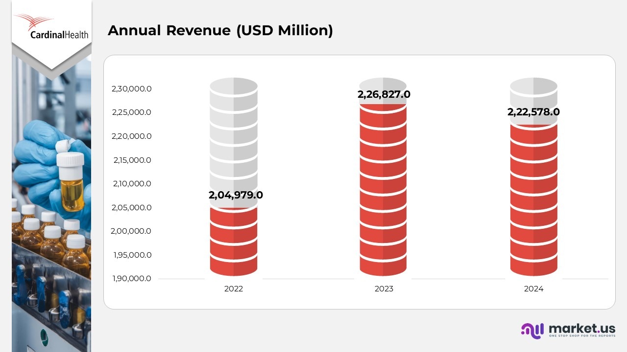 Annual Revenue