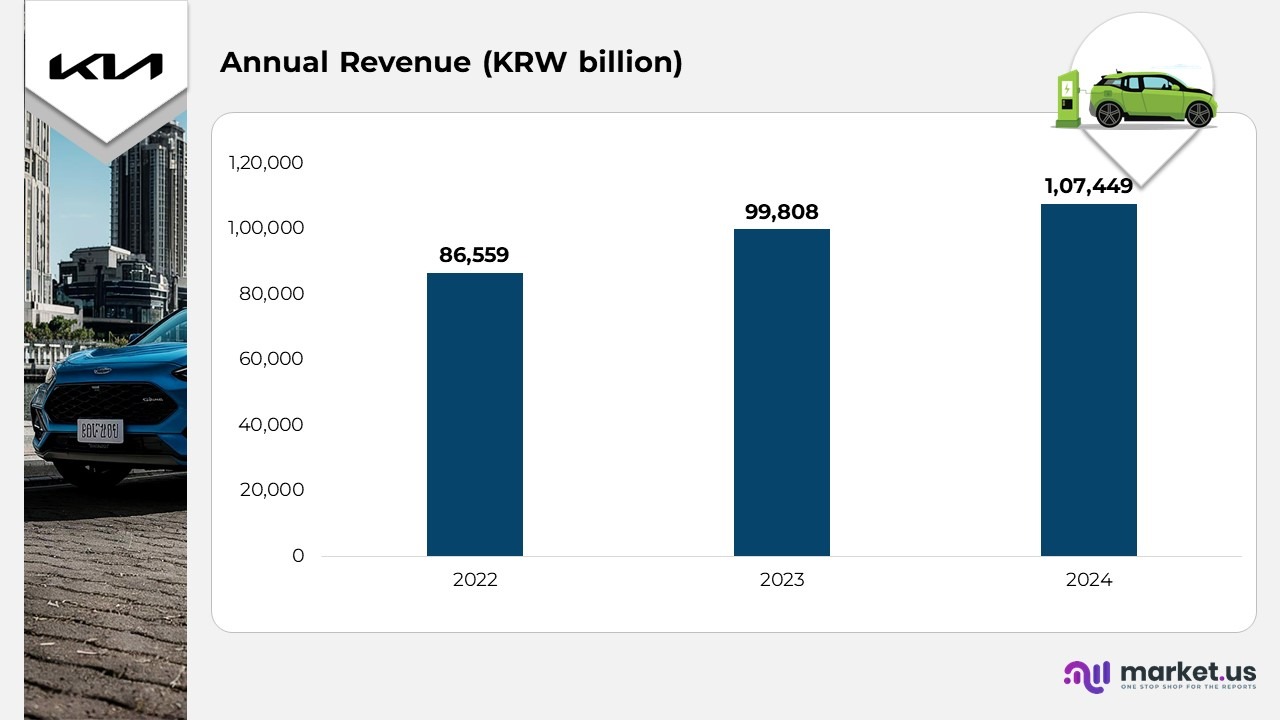 Annual Revenue