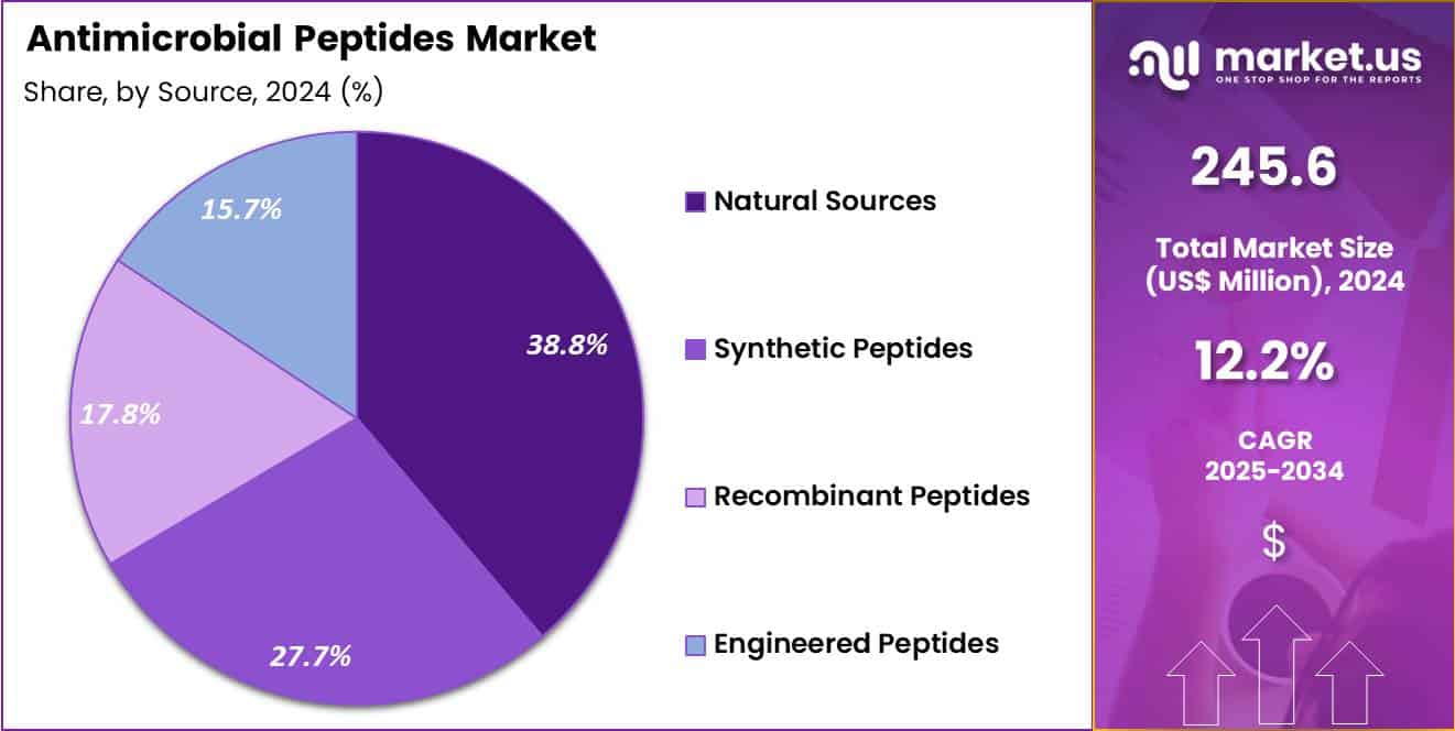 Antimicrobial Peptides Market share