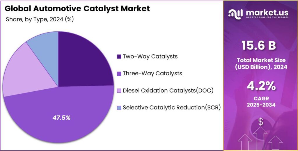 Automotive Catalyst Market Share