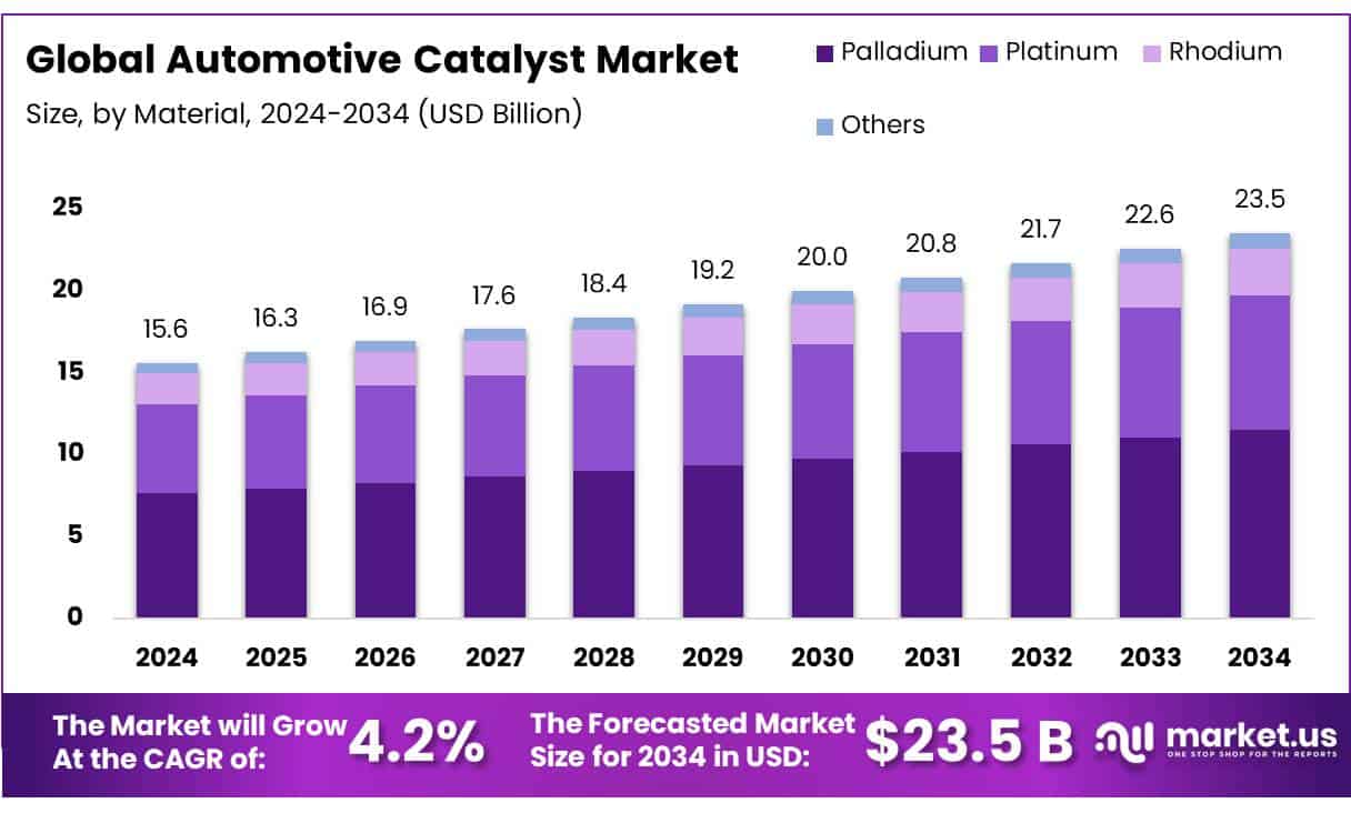 Automotive Catalysts Market Size, Share