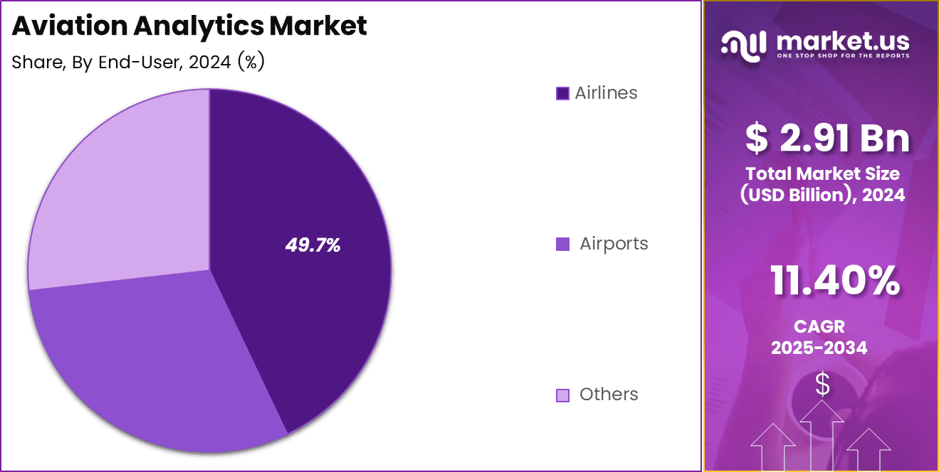 Aviation Analytics Market Share
