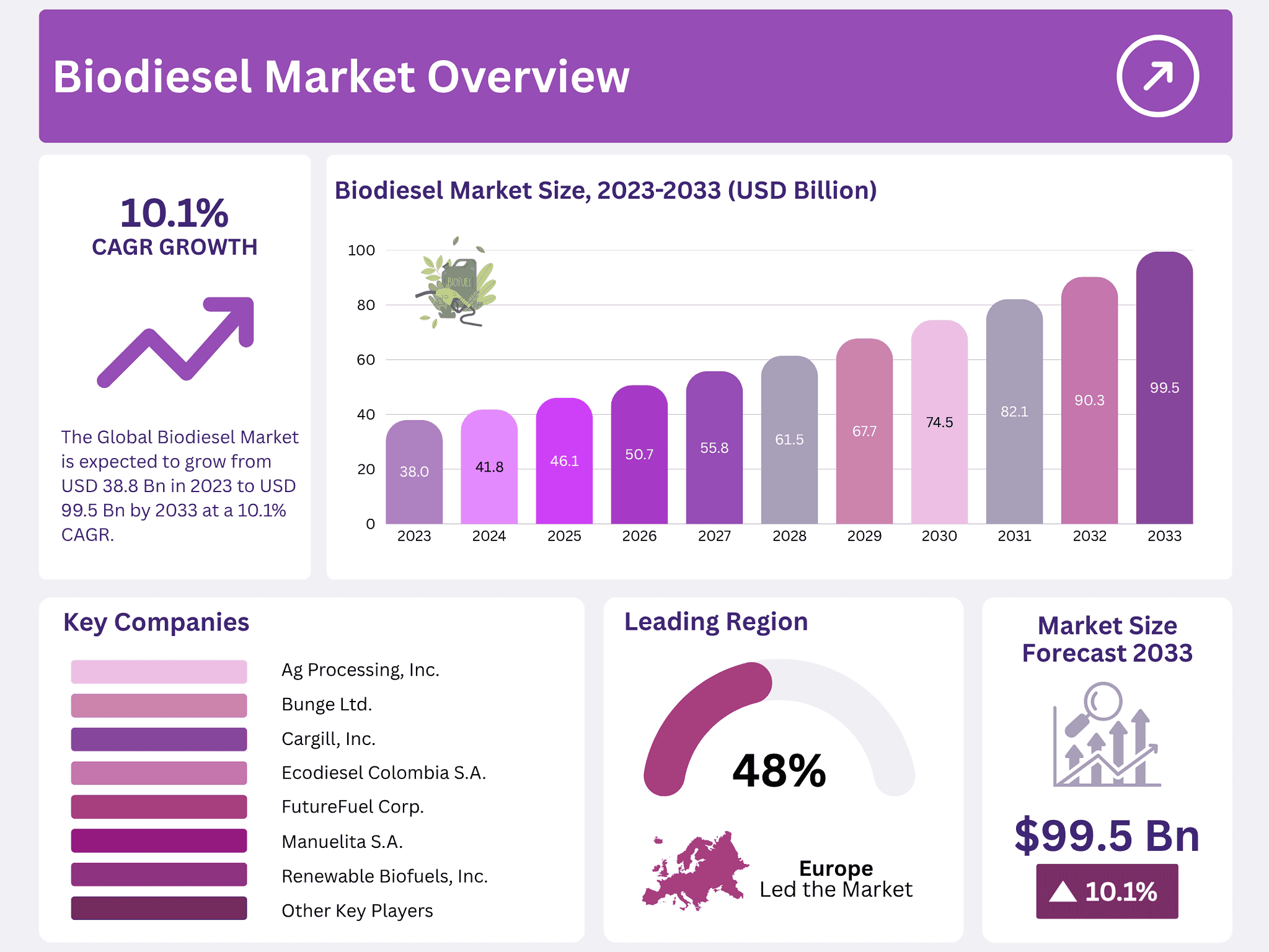 Biodiesel Market To Reach USD 99.5 Billion by 2033