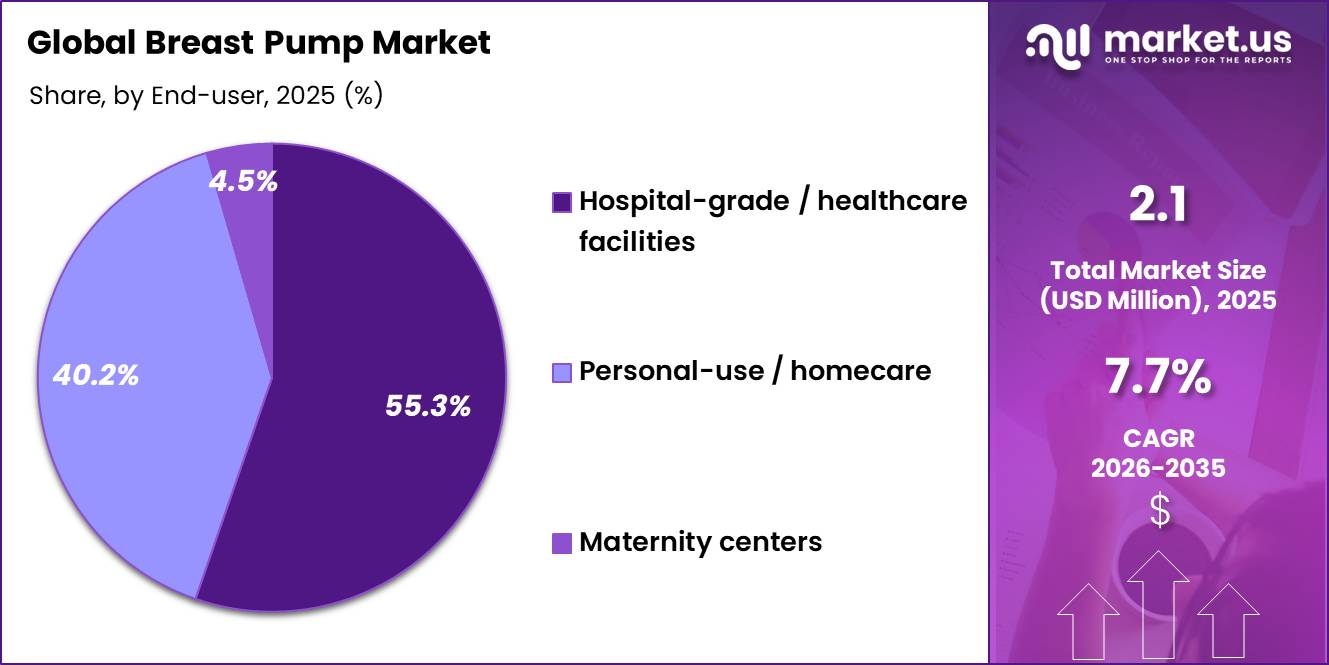 Breast Pump Market Share