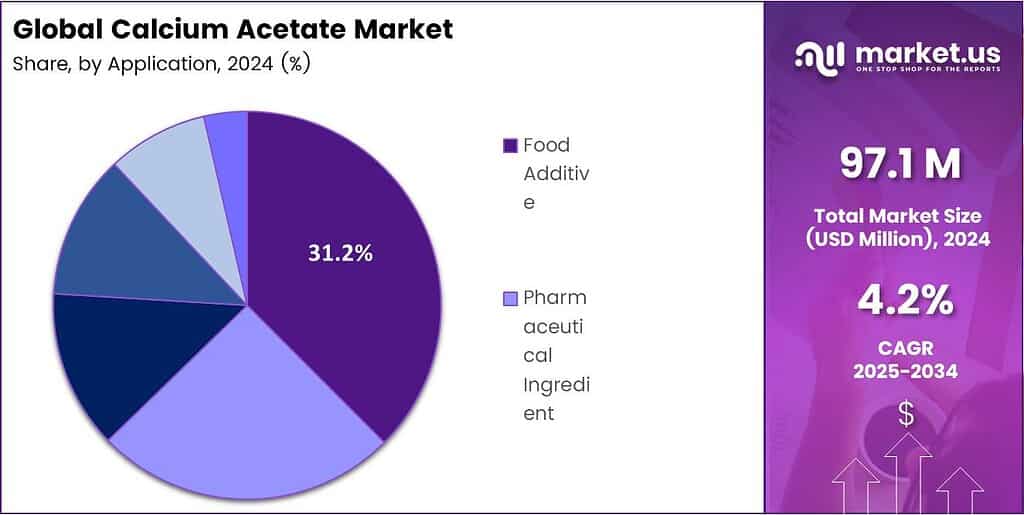 Calcium Acetate Market Share