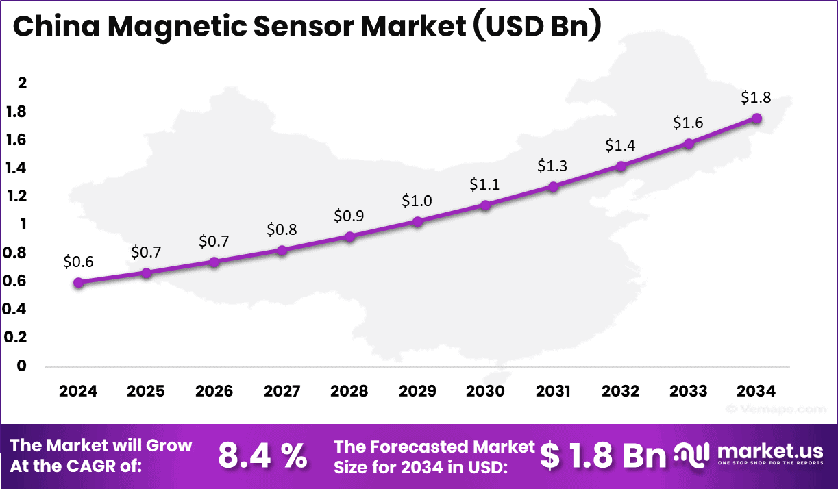 Magnetic Sensor Market Size