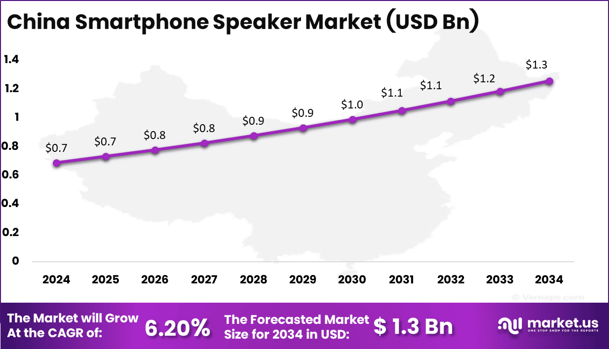 China Smartphone Speaker Market Size
