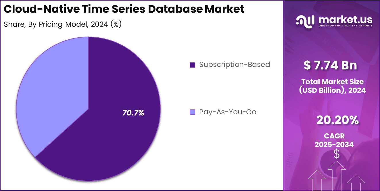 Cloud-Native Time Series Database Market Share
