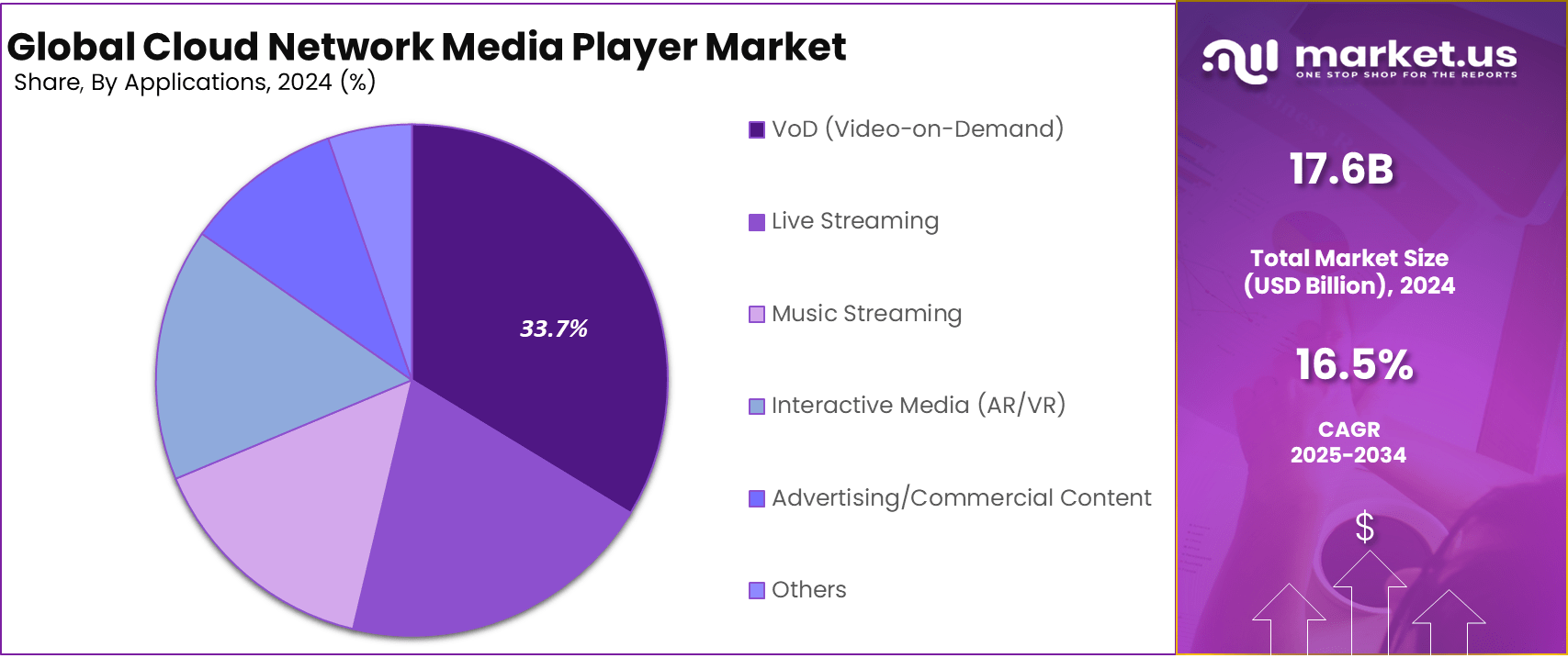 Cloud Network Media Player Market Share