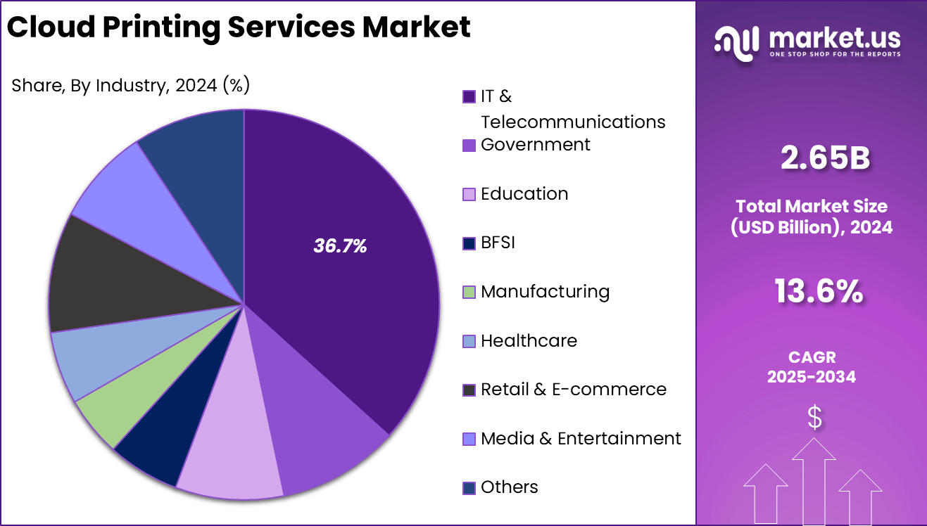 Cloud Printing Services Market Share
