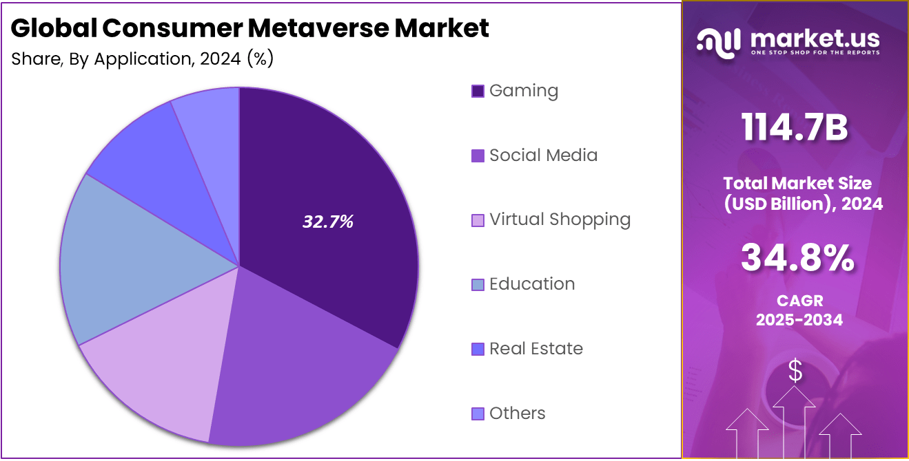 Consumer Metaverse Market Share