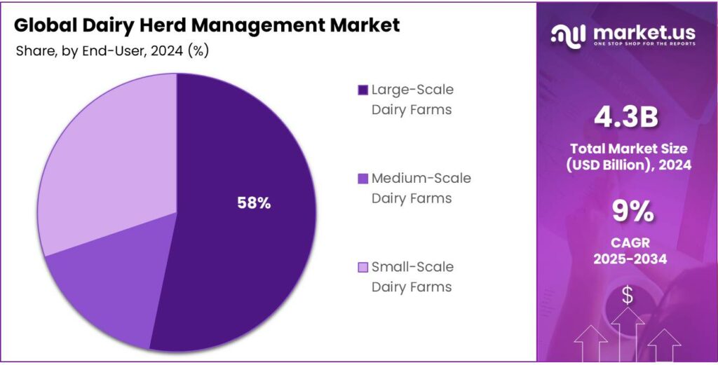 Dairy Herd Management Market Share