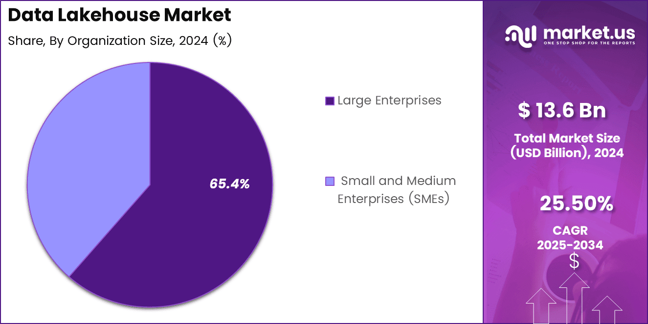 Data Lakehouse Market Share
