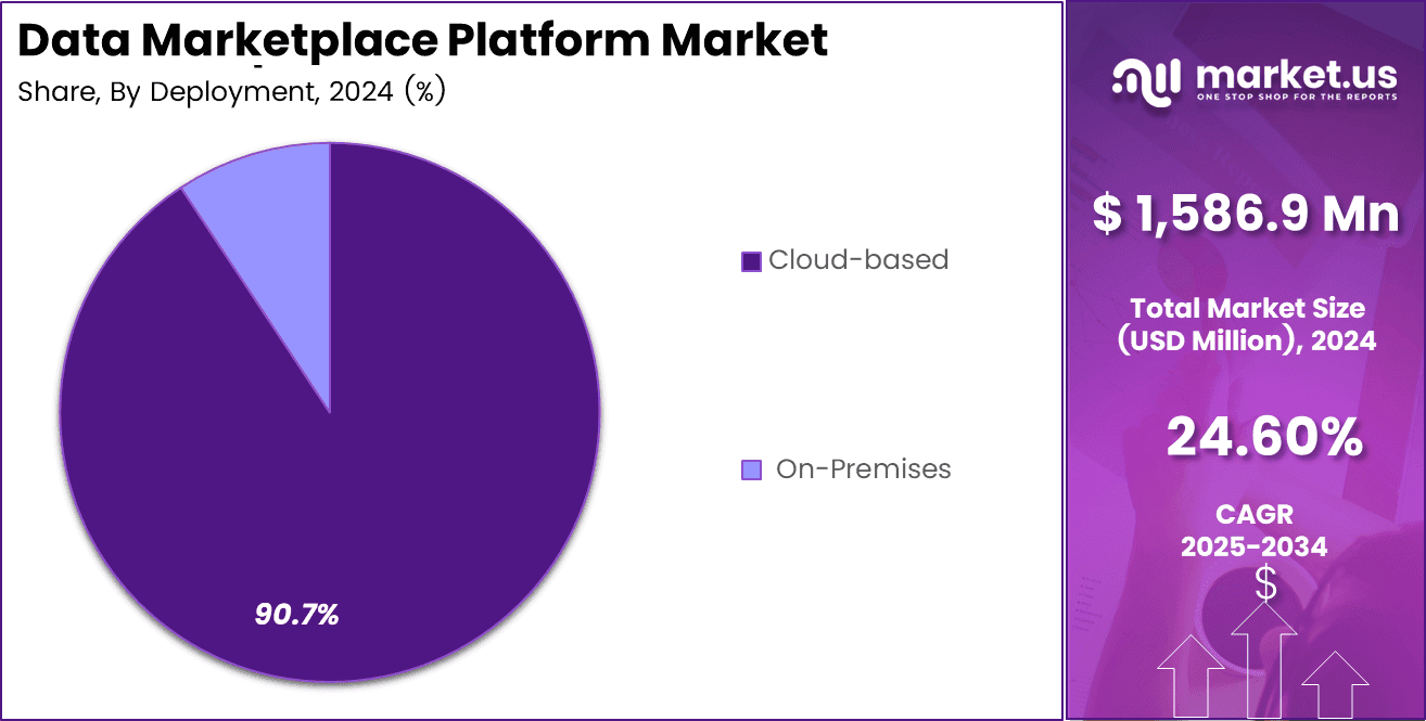 Data Marketplace Platform Market Share