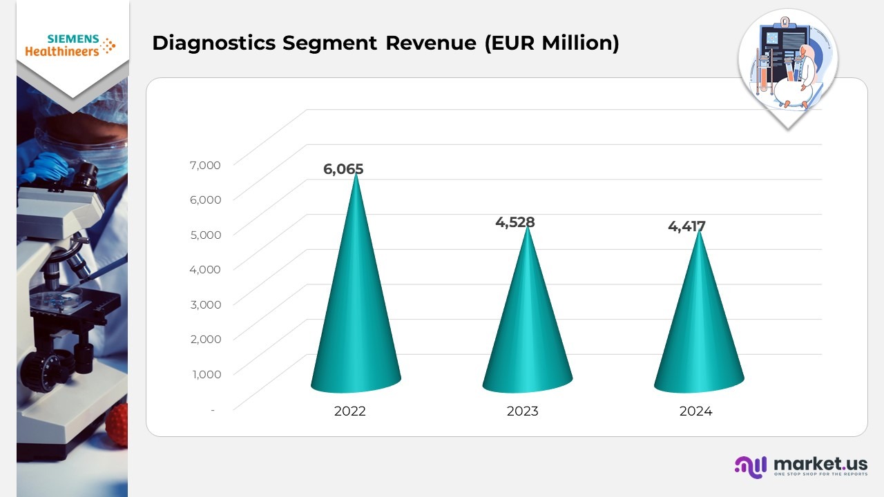 Diagnostics Segment Revenue