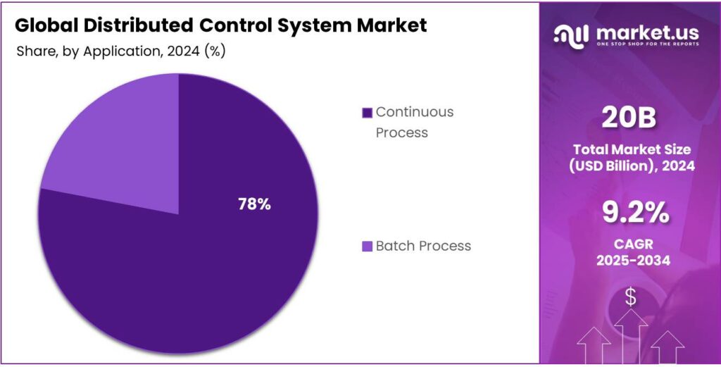 Distributed Control System Market Share