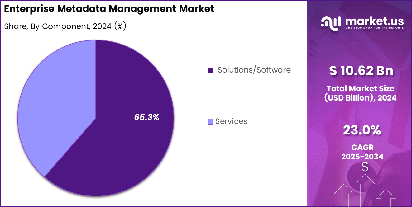 Enterprise Metadata Management Market Share