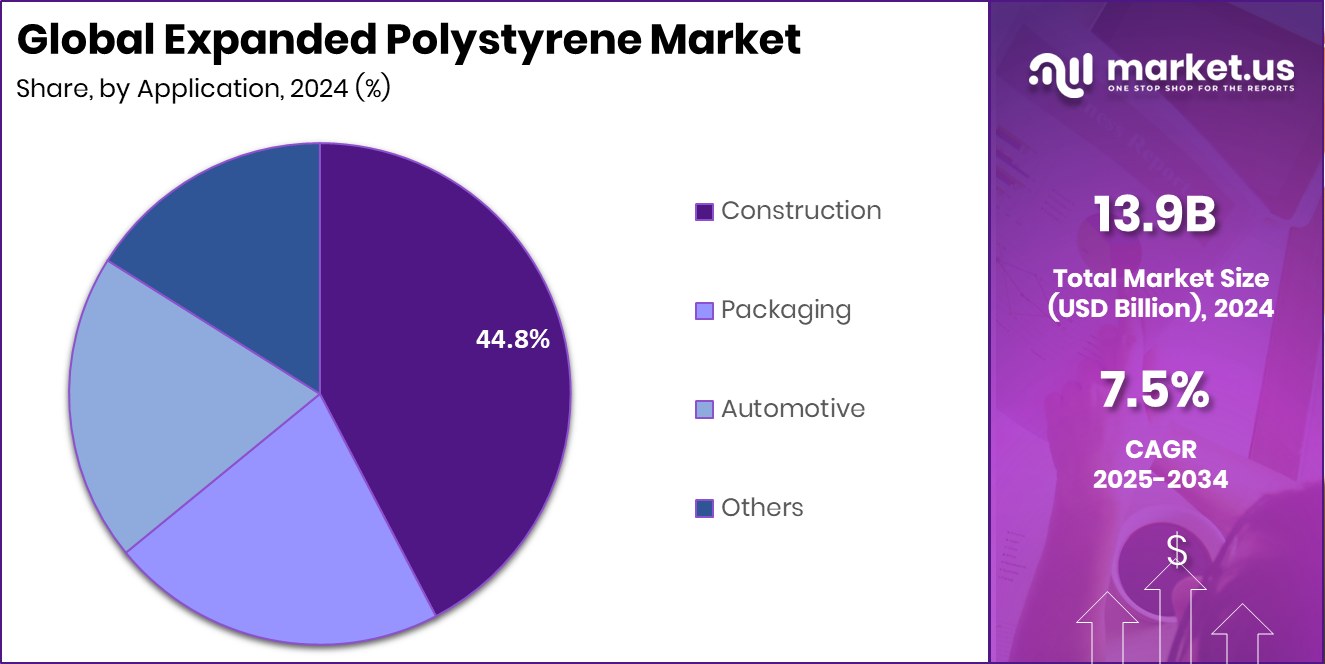 Expanded Polystyrene Market Share