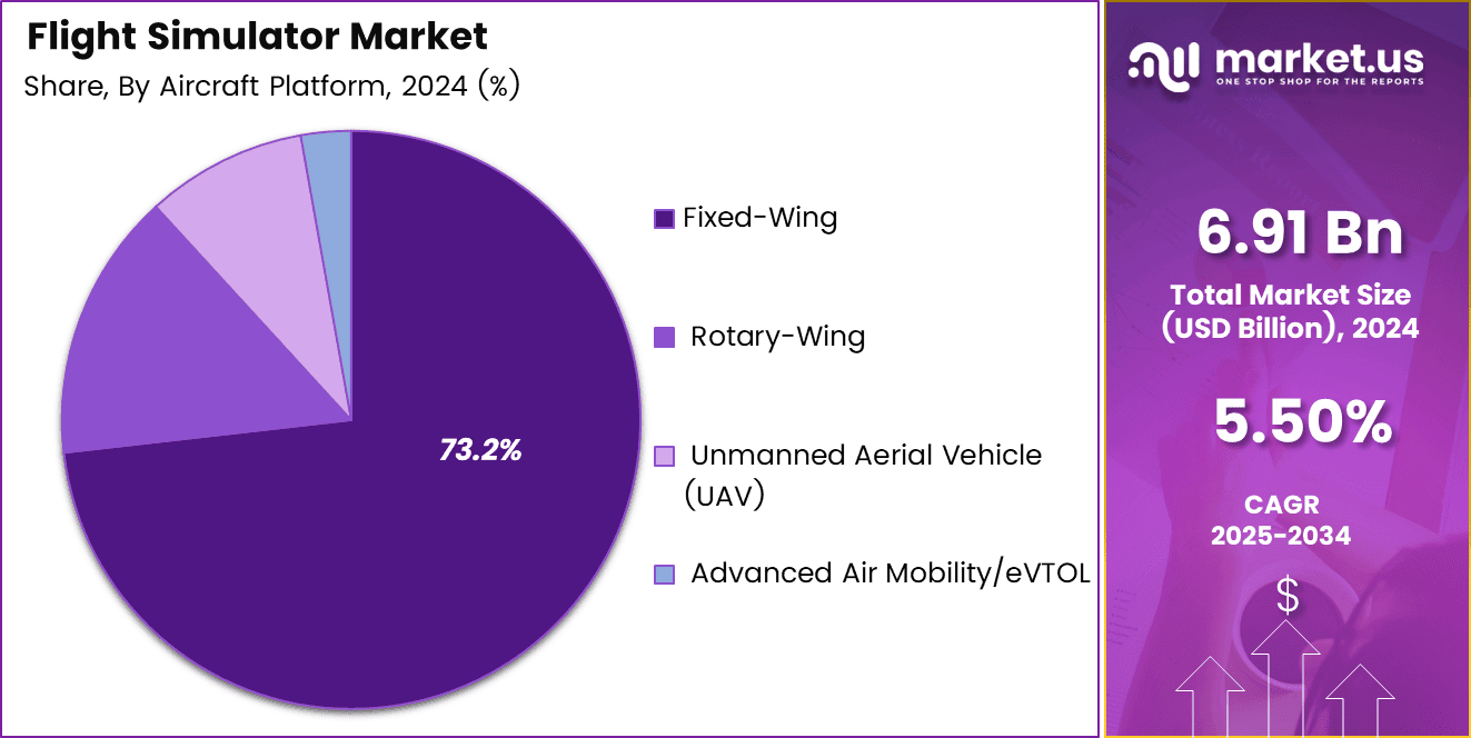 Flight Simulator Market Share