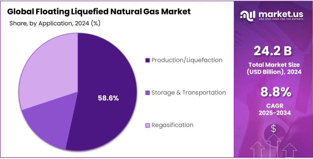 Floating Liquefied Natural Gas Market Share