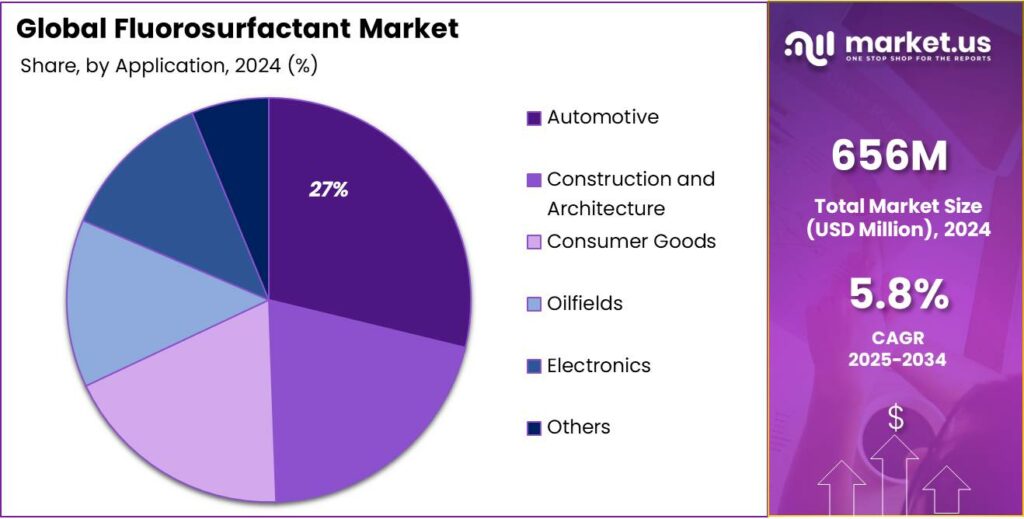 Fluorosurfactant Market Share